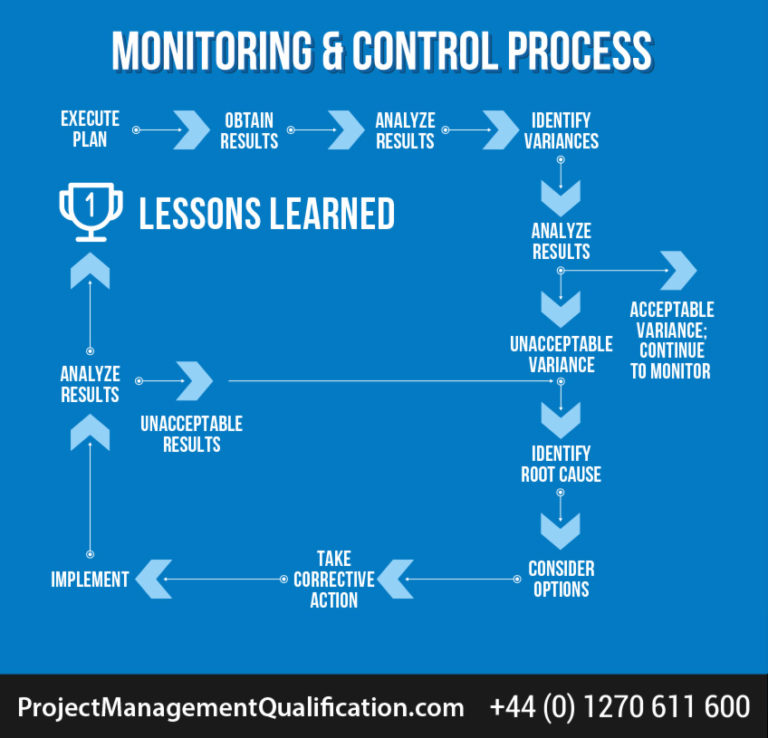 monitoring-control - PMP® Blog - Project Management Professional Training